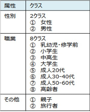 人物属性の定義の例