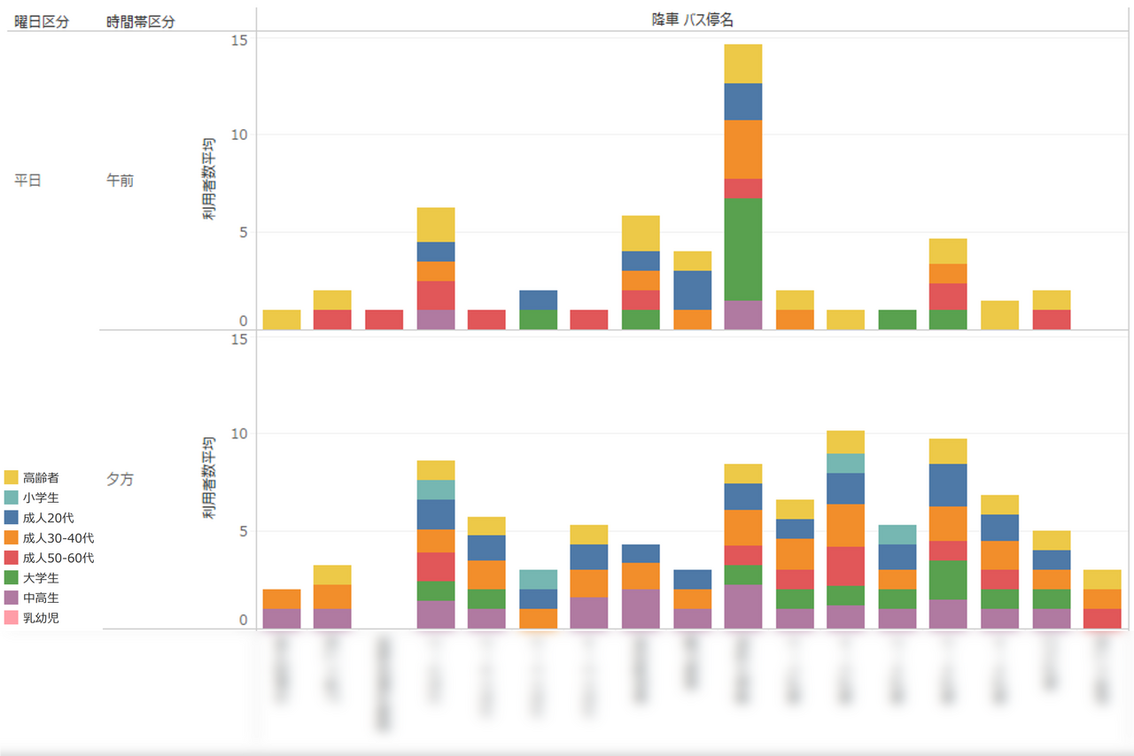 時間帯別バス停毎の利用者数のグラフ