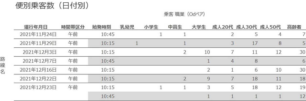 属性毎の利用者数（個別）のグラフ