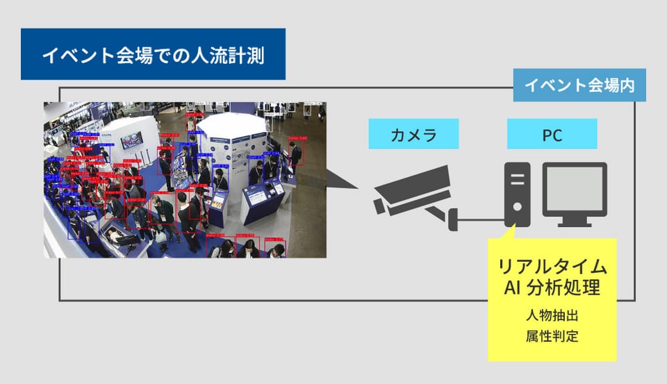 イベント会場での人流計測