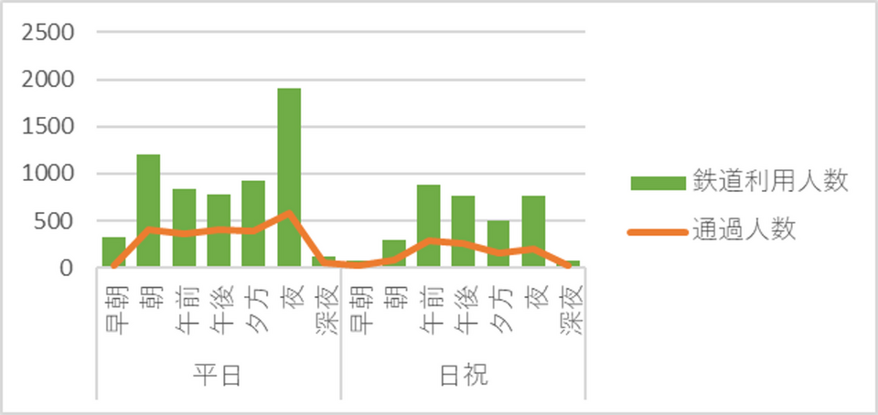 通過者数と鉄道利用者数の推移のグラフ